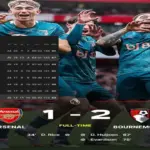 Arsenal Terpuruk 1-2 dari Bournemouth, City Makin Dekat Genggam Gelar Premier League!