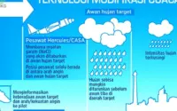 BMKG Ungkap Ancaman Hujan Lebat, Gempa Dangkal, dan Operasi Modifikasi Cuaca: Apa yang Harus Anda Ketahui?