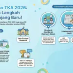 Kontroversi dan Antusiasme TKA SD 2026: Dari Simulasi Pusmendik hingga Partisipasi Tinggi di Purwakarta