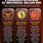 Strategi Penguatan Badan Intelijen Strategis dan Kontra Intelijen Nasional di Tengah Ancaman Geopolitik