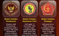 Strategi Penguatan Badan Intelijen Strategis dan Kontra Intelijen Nasional di Tengah Ancaman Geopolitik