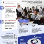 TKA 2026: Pemerintah Dorong Hasil Tes Kemampuan Akademik Jadi Landasan Kebijakan Pendidikan Masa Depan