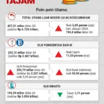 Utang Luar Negeri RI Mencapai Rp 7,5 Triliun, IMF Turunkan Proyeksi Pertumbuhan 2026 menjadi 5%