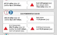 Utang Luar Negeri RI Mencapai Rp 7,5 Triliun, IMF Turunkan Proyeksi Pertumbuhan 2026 menjadi 5%