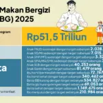 Badan Gizi Nasional Guncang Nasional: Program MBG Bawa Harapan, Energi Hijau, dan Kontroversi Keracunan