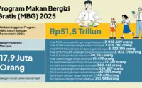 Badan Gizi Nasional Guncang Nasional: Program MBG Bawa Harapan, Energi Hijau, dan Kontroversi Keracunan