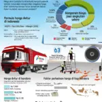 Bahan Bakar di Indonesia: Dari Filter Kotor Hingga Kebijakan Harga Avtur, Apa Dampaknya bagi Pengguna?