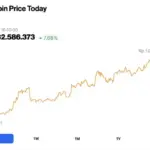 Bitcoin Mencapai $81‑$82K: Lonjakan Institusional, Tekanan Makro, dan Prediksi Harga hingga $96K