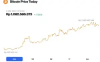 Bitcoin Mencapai $81‑$82K: Lonjakan Institusional, Tekanan Makro, dan Prediksi Harga hingga $96K