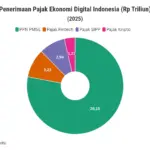 Core: Prediksi Pajak Meleset Rp 484 Triliun, Inflasi Core Meroket, dan Pergantian Dewan di Core Natural Resources