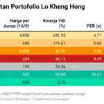 Harga Melonjak, Lo Kheng Hong Ganda Koleksi Saham Intiland hingga 7% di Tengah Gejolak Pasar 2026