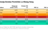 Harga Melonjak, Lo Kheng Hong Ganda Koleksi Saham Intiland hingga 7% di Tengah Gejolak Pasar 2026