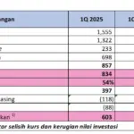Mengungkap Dominasi Emiten Properti Aguan di Kuartal I 2026 dan Dampak Kebijakan Baru pada Pasar Modal Indonesia