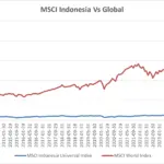 Rebalancing MSCI Guncang IDX: Saham BREN Melejit, BRI Jatuh, Midcap Catat Rekor Baru