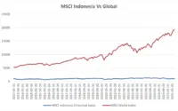 Rebalancing MSCI Guncang IDX: Saham BREN Melejit, BRI Jatuh, Midcap Catat Rekor Baru