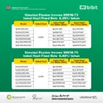 Sukuk ST016: Pilihan Investasi Syariah dengan Kupon Menggigit di Atas 6%