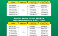 Sukuk ST016: Pilihan Investasi Syariah dengan Kupon Menggigit di Atas 6%