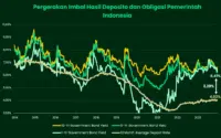 Danantara Siapkan Obligasi Global hingga 30 Tahun, Investor Dunia Banjir Order