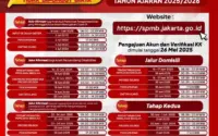 Hasil Seleksi SPMB Jakarta 2026: Jadwal Penting, Jalur Pilihan, dan Pengawasan KPK Mengawasi Transparansi