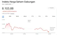 IHSG Tembak ke Zona Merah, Penurunan 4,2% Didominasi Pelemahan Semua Sektor dan Big Banks