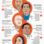 Menyelami Krisis dan Kontroversi ASN: Dari Formasi Mataram hingga Skandal Korupsi Nasional