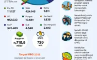 Pemerintah Dorong Fiskal Ketat, Bangun Sekolah Nasional, dan Rekonstruksi Program MBG di Tengah Protes Mahasiswa