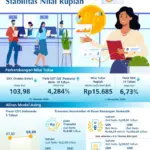 Rupiah Melemah, Pemerintah dan Bank Indonesia Siapkan Langkah Strategis untuk Stabilitas Nilai Tukar