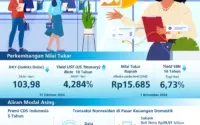 Rupiah Melemah, Pemerintah dan Bank Indonesia Siapkan Langkah Strategis untuk Stabilitas Nilai Tukar