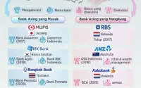 Gejolak Penarikan Dana oleh Tiga Bank Asing Guncang Pasar Fintech Indonesia
