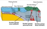 Gempa Bumi Tektonik Mengguncang Indonesia: Apa yang Terjadi?