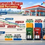 Harga BBM Non‑Subsidi Turun di Juli 2026, Pertamax Turun Tipis, Prospek Penurunan Agustus Menggoda