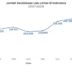 Insiden Kecelakaan Lalu Lintas dan Kasus Hit-and-Run Meningkat