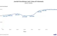 Insiden Kecelakaan Lalu Lintas dan Kasus Hit-and-Run Meningkat