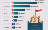 Singapura Jadi Sorotan: Dari Kemenangan Robotik SMA ke Ratusan Juta Dollar dan Investasi Korporasi